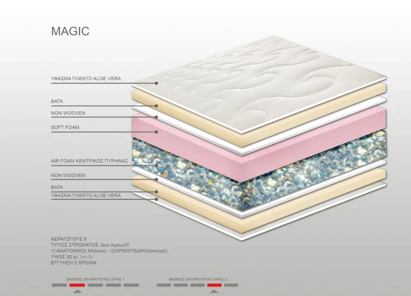 Στρώμα Bs Strom Magic 2 όψεων ημίδιπλο 130x190x30cm - Ελληνικής κατασκευής - 100.00.1247